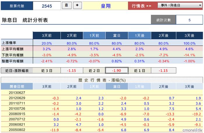 個股事件行情大解密-2545