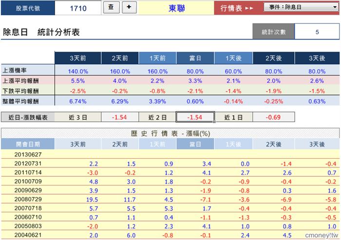 個股事件行情大解密-1710
