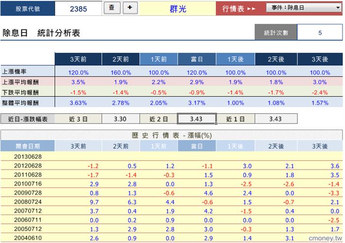 個股事件行情大解密-2385