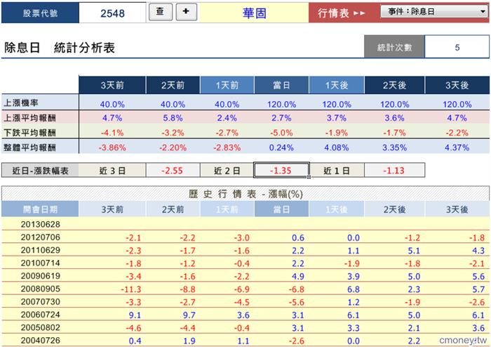 個股事件行情大解密-2548