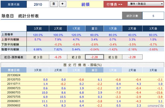 個股事件行情大解密-2910