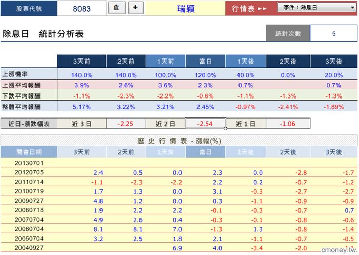 個股事件行情大解密-8083_0701