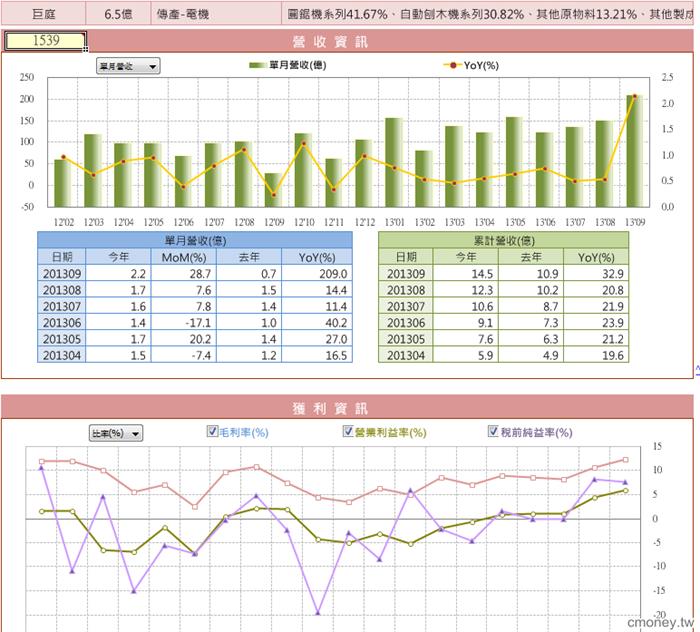 營收成長找好股-1539