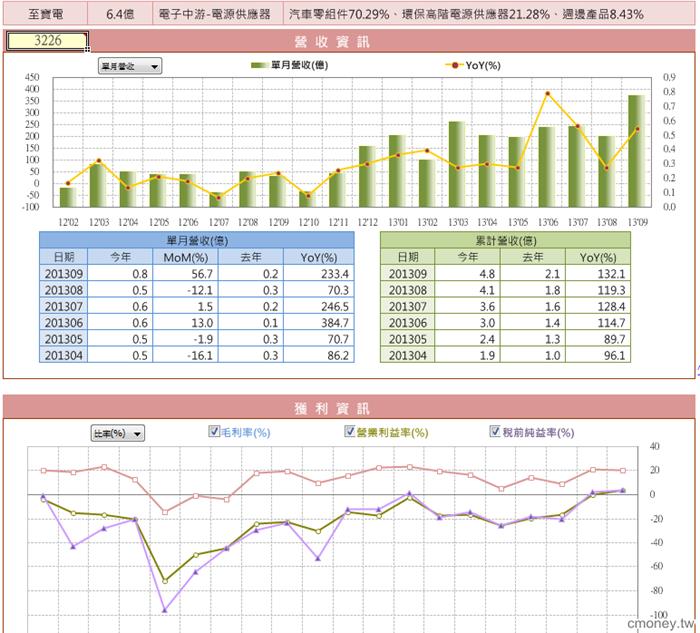 營收成長找好股-3226
