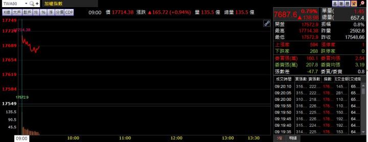 3/30 早盤獵報：美國恢復燃油車高額罰款！ 2351漲停、2401漲逾8％
