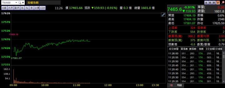 4/6 午盤獵報：月營收年增153％+大啖南亞科9.68億訂單 6122連二日漲停