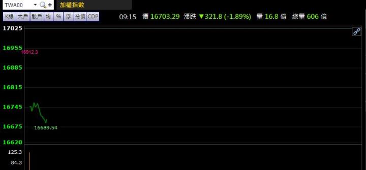 4/25早盤獵報： 宅經濟概念再起! 2608、2642逆勢上揚3.20％、5.26％