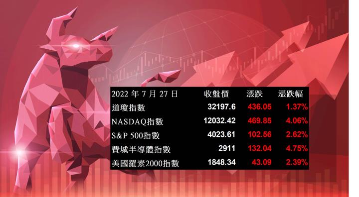 【美股盤後】 確定升息三碼，那指漲4％創兩年來單日最佳表現!(2022.07.28)