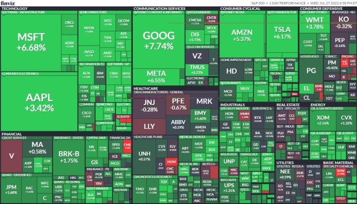 【美股盤後】 確定升息三碼，那指漲4％創兩年來單日最佳表現!(2022.07.28)