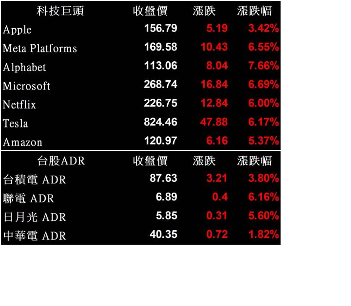 【美股盤後】 確定升息三碼，那指漲4％創兩年來單日最佳表現!(2022.07.28)