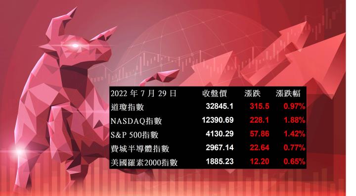 【美股盤後】 蘋果、亞馬遜財報報喜，美股四大指數全數走高!(2022.08.01)