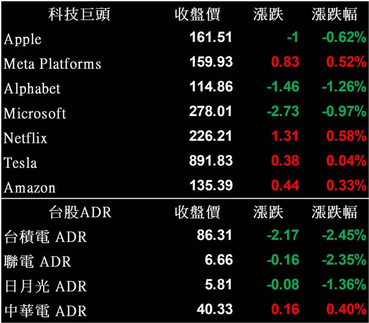 【美股盤後】 美中台形勢一觸即發，四大指數終結連三日漲勢!(2022.08.02)