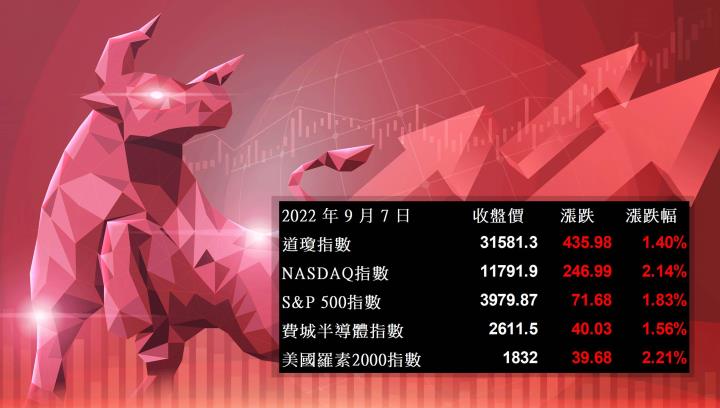 【美股盤後】四大指數逆風上揚，那指費半終結七日跌勢!(2022.09.08)