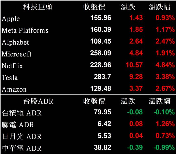【美股盤後】四大指數逆風上揚，那指費半終結七日跌勢!(2022.09.08)