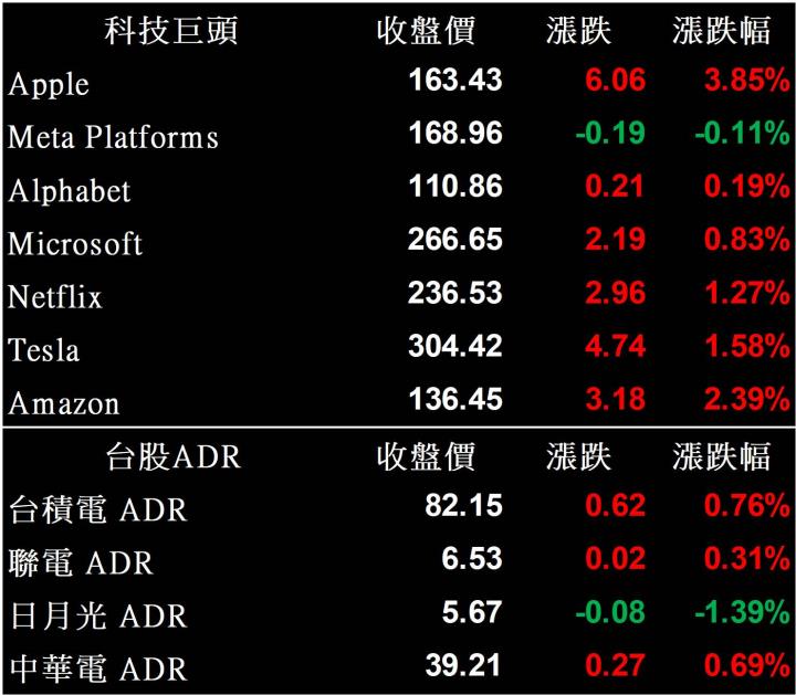【美股盤後】通膨有望趨緩!? 美股四大指數四連漲(2022.09.13)
