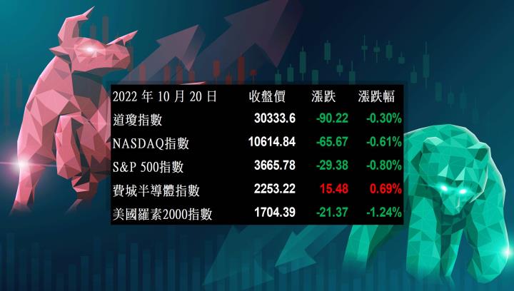 【美股盤後】聯準官員再度放鷹，美股四大指數衝高回落(2022.10.21)