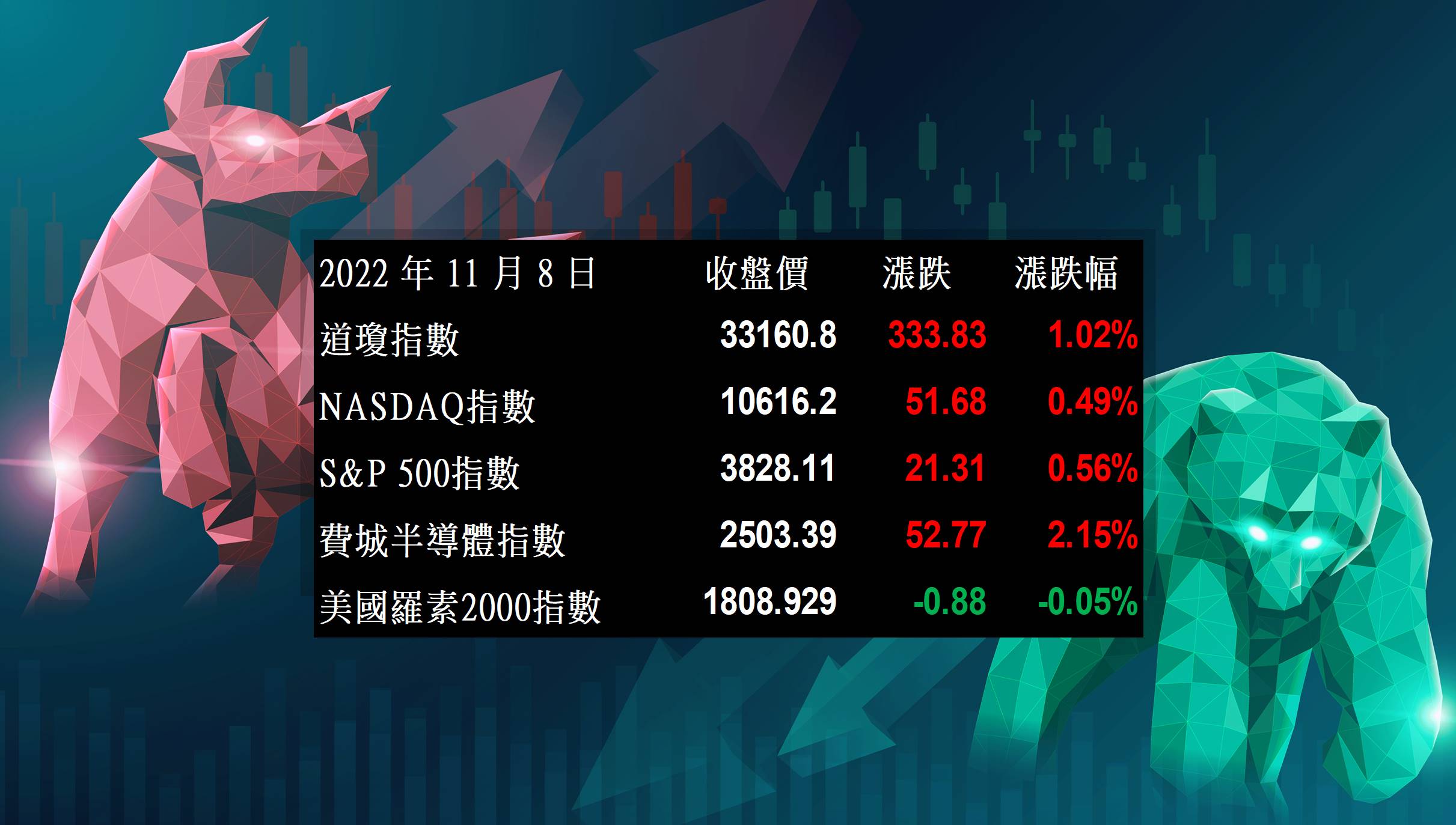 美股盤後】美股四大指數震盪走揚，靜待期中選舉結果公布!(2022.11.09)-CMoney研究員發文| CMoney投資網誌