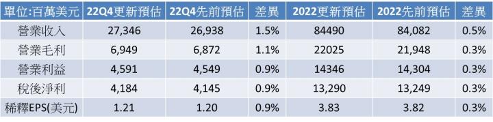 【美股研究報告】特斯拉宣布調降中國地區訂價! 需求放緩陰霾湧現，後市股價如何看待? 