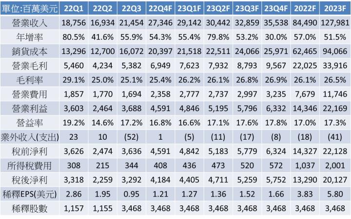 【美股研究報告】特斯拉宣布調降中國地區訂價! 需求放緩陰霾湧現，後市股價如何看待? 