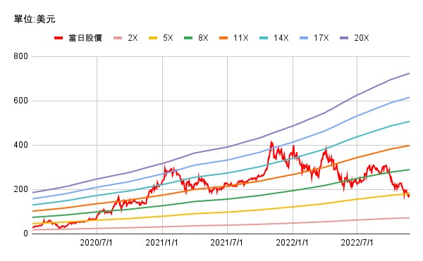 【美股研究報告】特斯拉宣布調降中國地區訂價! 需求放緩陰霾湧現，後市股價如何看待? 