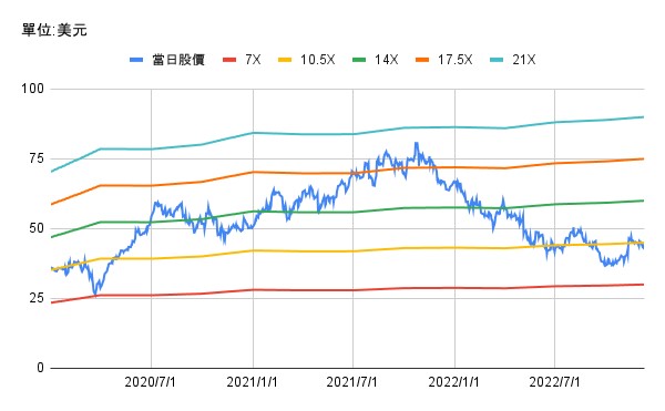 【美股研究報告】eBay 22Q4假期業績看旺，2023年營運有望觸底反彈嗎? 