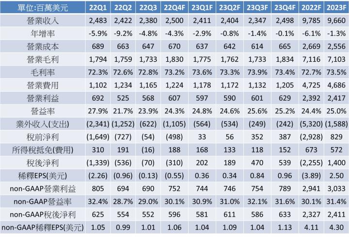【美股研究報告】eBay 22Q4假期業績看旺，2023年營運有望觸底反彈嗎? 