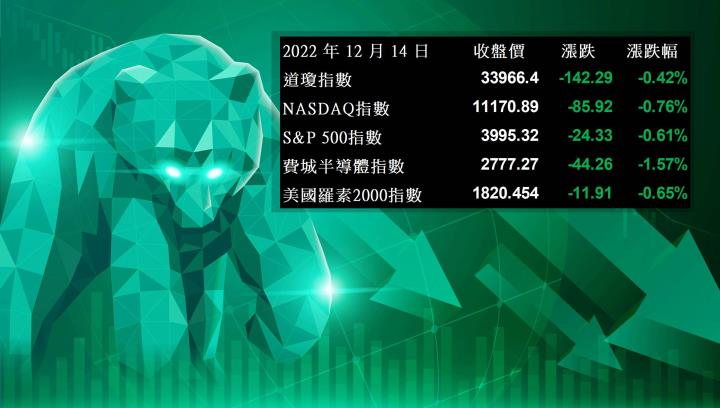 【美股盤後】聯準會升兩碼但調高終端利率，美股四大指數盤中跳水(2022.12.15)