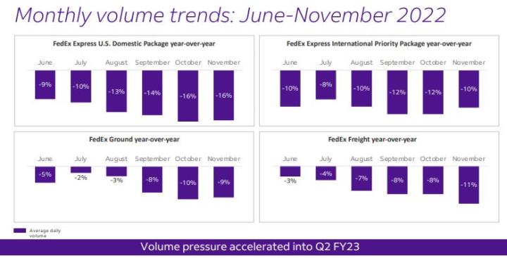 【美股研究報告】FedEx FY23Q2運輸訂單呈雪崩式下滑，FY2023下半年營運有望觸底反彈嗎? 