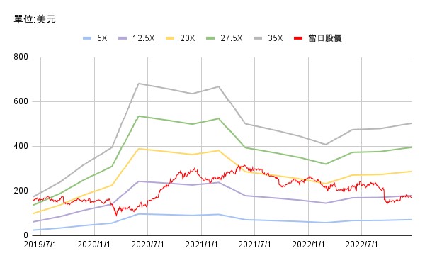 【美股研究報告】FedEx FY23Q2運輸訂單呈雪崩式下滑，FY2023下半年營運有望觸底反彈嗎? 