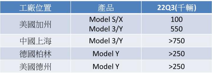 【美股研究報告】特斯拉12月股價血崩36.7％!執行長帶頭賣股，2023年營運還值得期待嗎? 