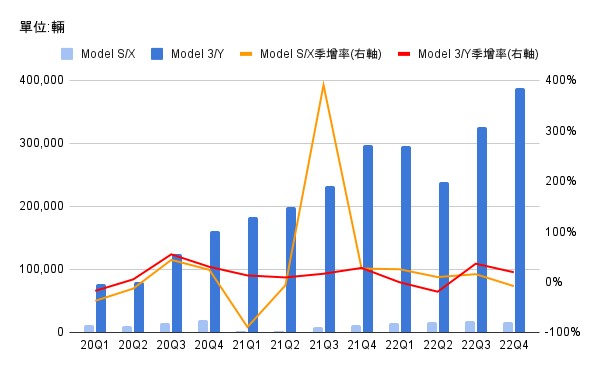 【美股研究報告】特斯拉12月股價血崩36.7％!執行長帶頭賣股，2023年營運還值得期待嗎? 