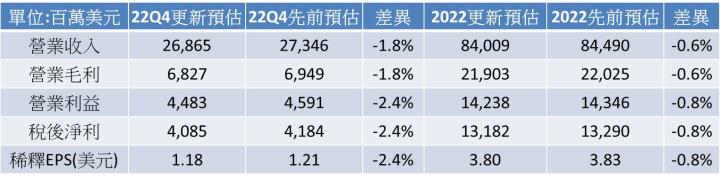 【美股研究報告】特斯拉12月股價血崩36.7％!執行長帶頭賣股，2023年營運還值得期待嗎? 