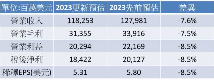 【美股研究報告】特斯拉12月股價血崩36.7％!執行長帶頭賣股，2023年營運還值得期待嗎? 