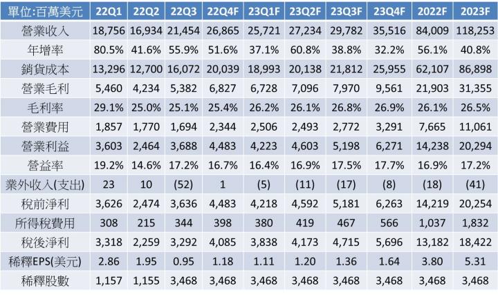 【美股研究報告】特斯拉12月股價血崩36.7％!執行長帶頭賣股，2023年營運還值得期待嗎? 