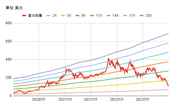 【美股研究報告】特斯拉12月股價血崩36.7％!執行長帶頭賣股，2023年營運還值得期待嗎? 
