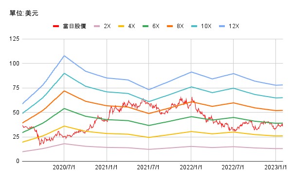【美股研究報告】通用汽車大舉投資北美最大鋰礦區開發!未來電動車業務如何看待? 