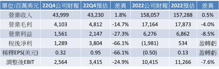 【美股研究報告】福特汽車22Q4財報再度爆雷! 供應鏈問題延續，電動車業務能夠力挽狂瀾嗎?