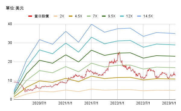 【美股研究報告】福特汽車22Q4財報再度爆雷! 供應鏈問題延續，電動車業務能夠力挽狂瀾嗎?