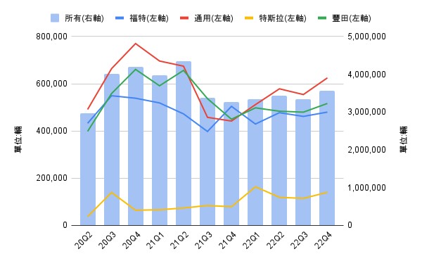 【美股研究報告】福特汽車22Q4財報再度爆雷! 供應鏈問題延續，電動車業務能夠力挽狂瀾嗎?