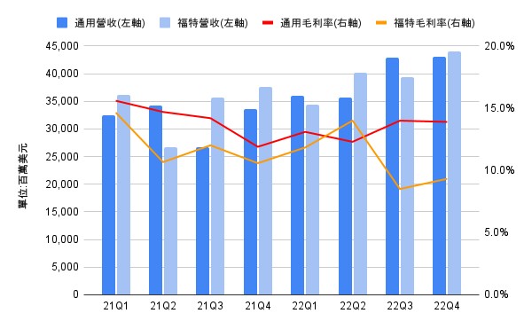 【美股研究報告】福特汽車22Q4財報再度爆雷! 供應鏈問題延續，電動車業務能夠力挽狂瀾嗎?