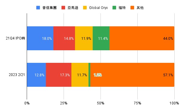 【美股研究報告】rivian 產能爬坡不如預期，大股東福特減持決策背後還暗藏甚麼玄機