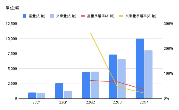 【美股研究報告】Rivian 產能爬坡不如預期，大股東福特減持決策背後還暗藏甚麼玄機?