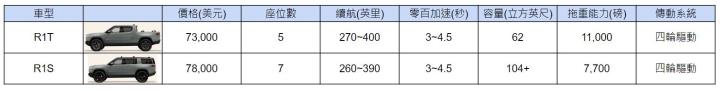 【美股研究報告】Rivian 產能爬坡不如預期，大股東福特減持決策背後還暗藏甚麼玄機?