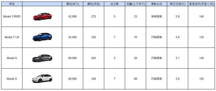 【美股研究報告】特斯拉投資者日少一味，其實新車型早已呼之欲出，樂觀看待後續營運!