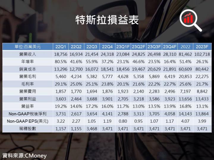 【美股研究報告】各大電動車廠23Q1交車數據陸續出爐!特斯拉能持續獨領風騷嗎?