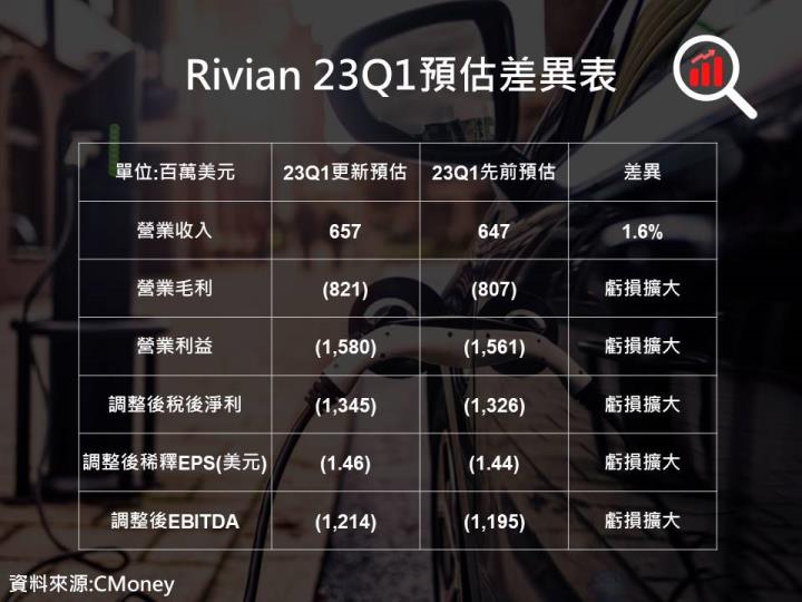 【美股研究報告】各大電動車廠23Q1交車數據陸續出爐!特斯拉能持續獨領風騷嗎?