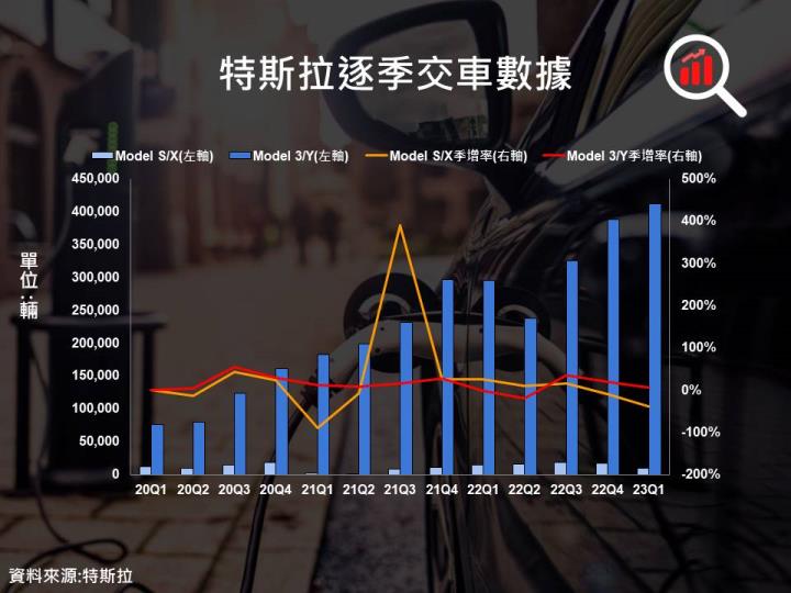 【美股研究報告】各大電動車廠23Q1交車數據陸續出爐!特斯拉能持續獨領風騷嗎?