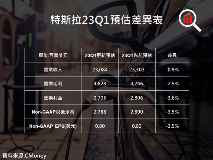 【美股研究報告】各大電動車廠23Q1交車數據陸續出爐!特斯拉能持續獨領風騷嗎?