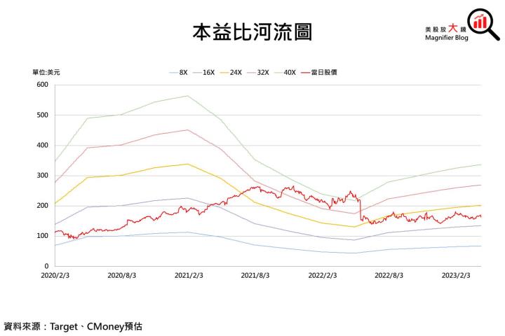 【美股研究報告】Target去年獲利年減六成，利基市場遭通膨抹消，FY2023營運恐不容樂觀!