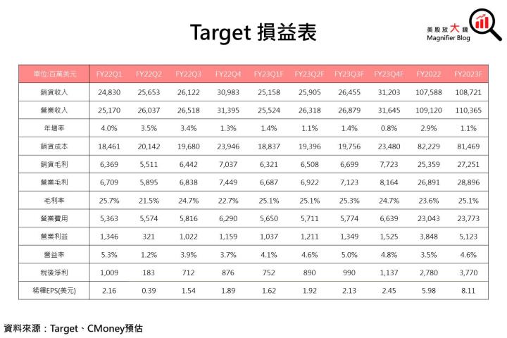【美股研究報告】Target去年獲利年減六成，利基市場遭通膨抹消，FY2023營運恐不容樂觀!
